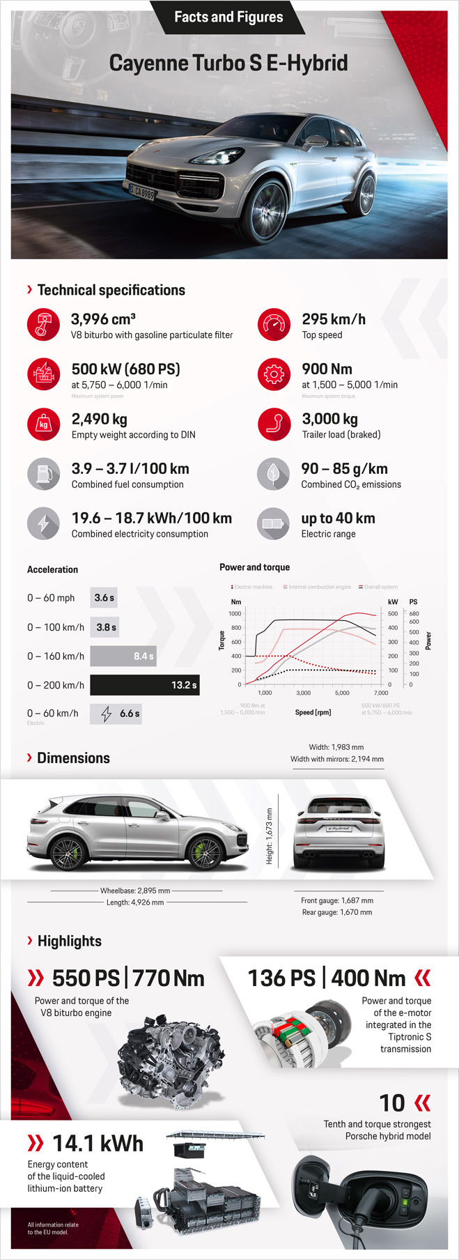 Porsche Cayenne Turbo S E Hybrid 5