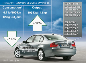 Ekologiczne i oszczdne BMW w 2008 roku 1