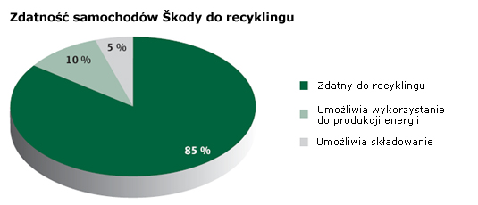 Skoda wrd liderw recyklingu 1