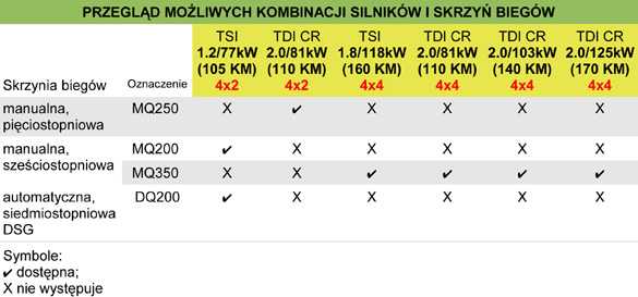 Skrzynie biegw Skody Yeti 1