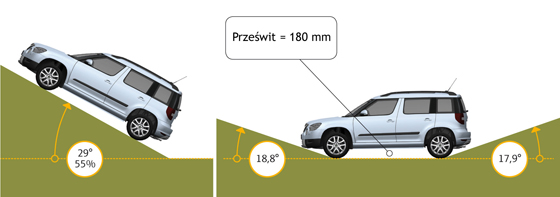 Funkcja Off-road Skody Yeti 1