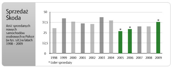 Skoda - lider rynku 2009 1