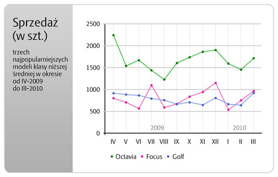 Octavia od roku sprzedaje si najlepiej w Polsce 1