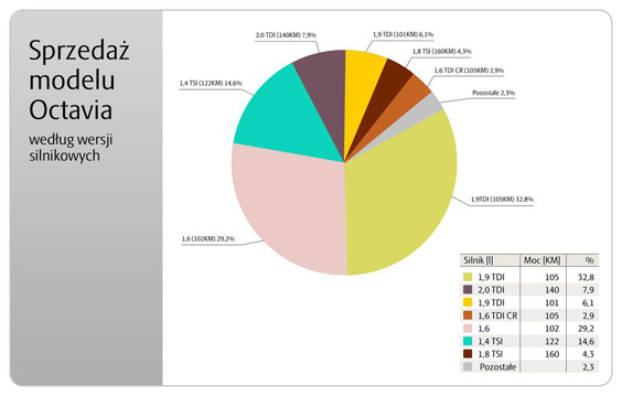 Octavia od roku sprzedaje si najlepiej w Polsce 2