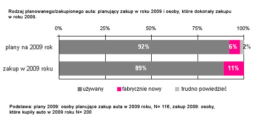 Nowy czy u�ywany? 2
