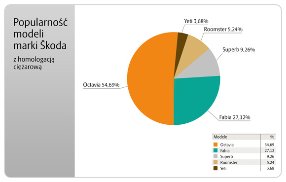 Skoda numerem 1 wrd samochodw z kratk 2