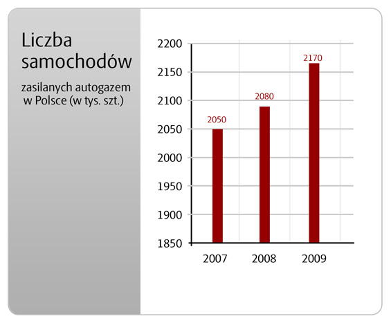 LPG coraz bardziej popularne w Polsce 1