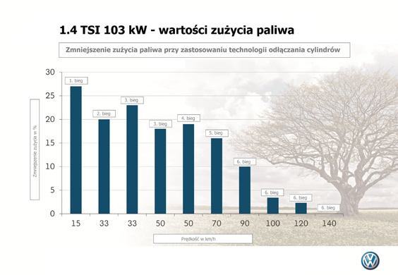 Automatyczne odczanie cylindrw w silniku TSI VW 1