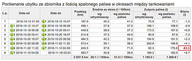 Porwnanie ubytku paliwa w systemie Navifleet