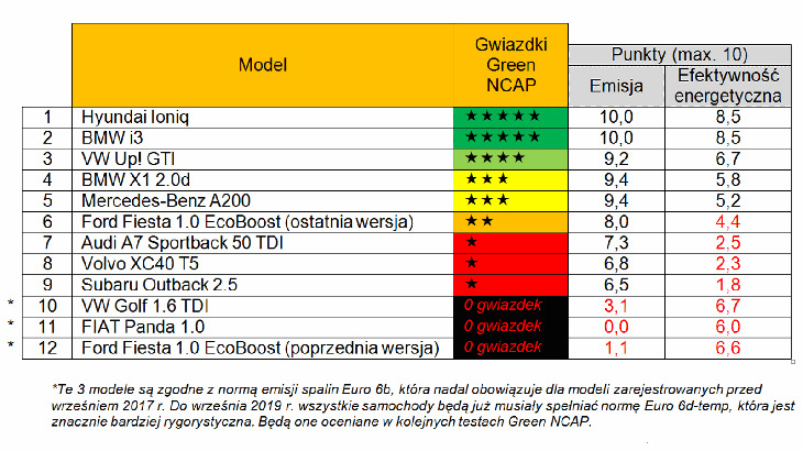 Green NCAP