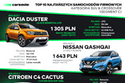 Ranking Carsmile: 10 najtaszych w uytkowaniu SUV-w i crossoverw