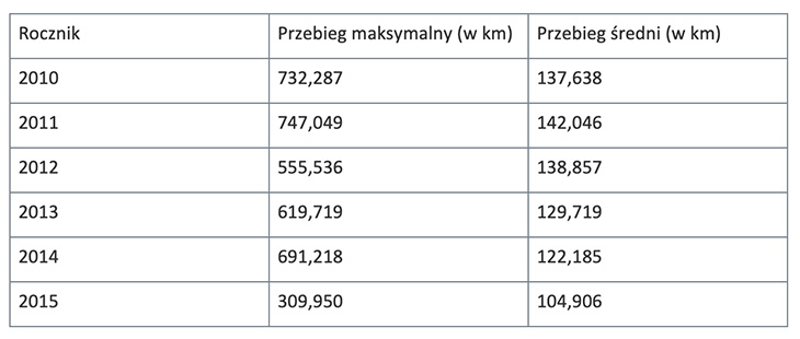 Przebiegi Opla Astra