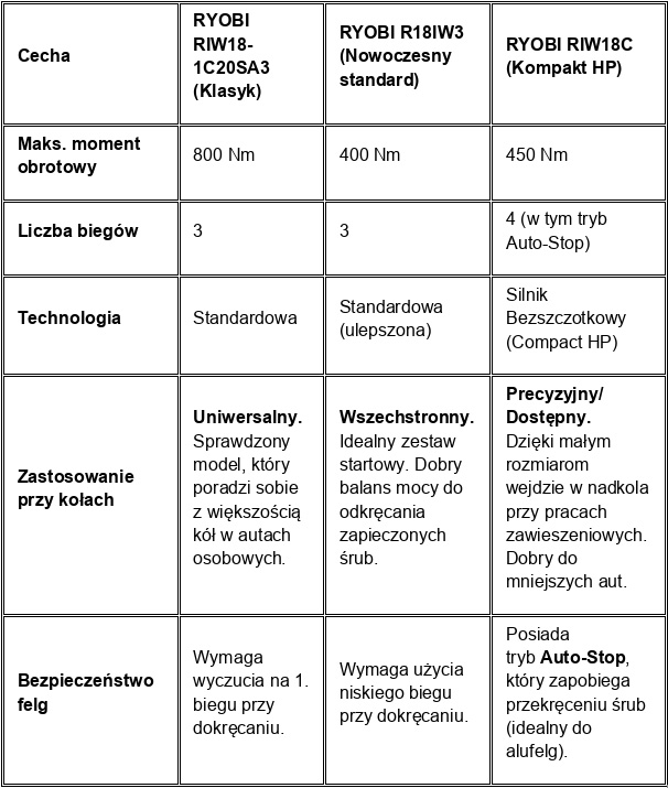Tabela porównawcza popularnych modeli kluczy udarowych RYOBI